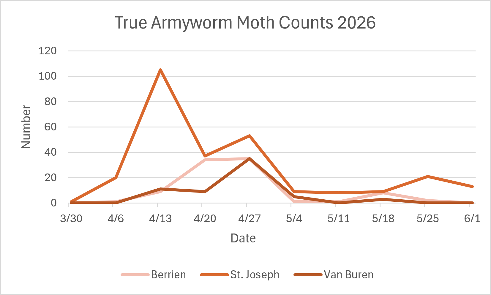 A graph showing True armyworm moth captures this spring in three southwestern Michigan counties. The graph shows peak captures in St. Joseph County on April 13 with 105 moths and for all counties on April 27 with 53 moths in St. Joseph County and 35 in both Berrien and Van Buren Counties.